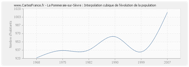 La Pommeraie-sur-Sèvre : Interpolation cubique de l'évolution de la population